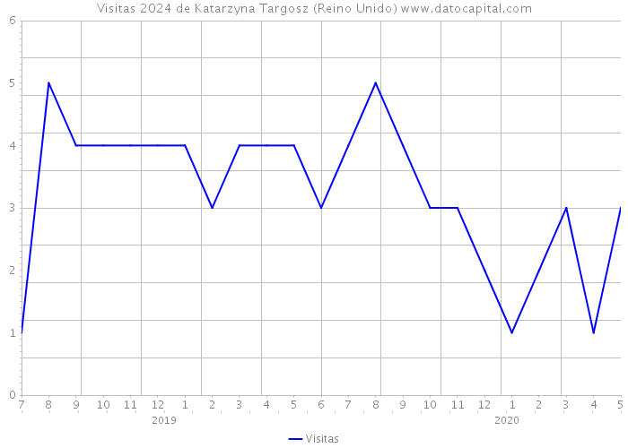 Visitas 2024 de Katarzyna Targosz (Reino Unido) 