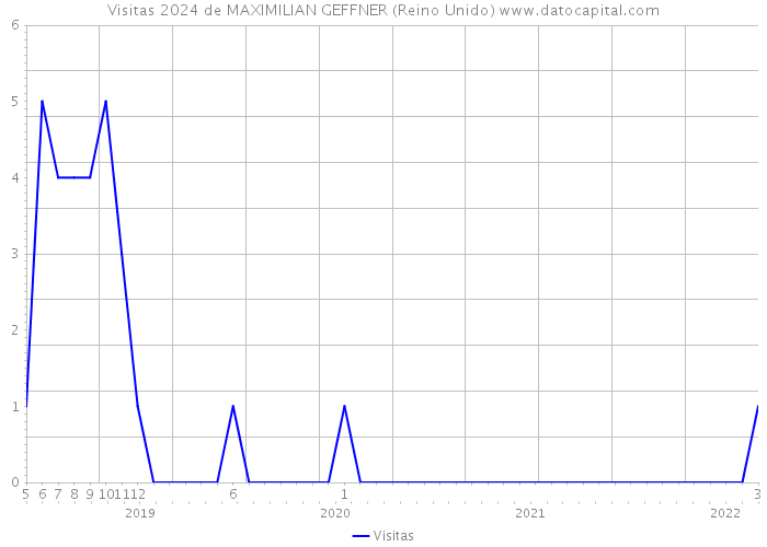 Visitas 2024 de MAXIMILIAN GEFFNER (Reino Unido) 