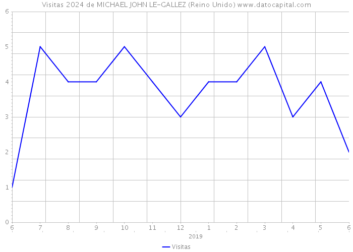 Visitas 2024 de MICHAEL JOHN LE-GALLEZ (Reino Unido) 