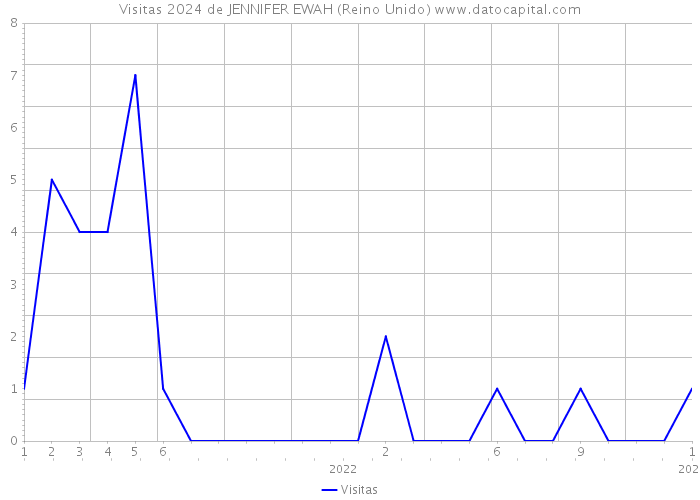 Visitas 2024 de JENNIFER EWAH (Reino Unido) 