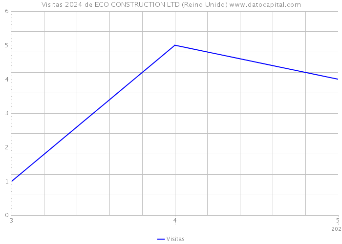 Visitas 2024 de ECO CONSTRUCTION LTD (Reino Unido) 