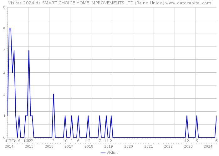 Visitas 2024 de SMART CHOICE HOME IMPROVEMENTS LTD (Reino Unido) 