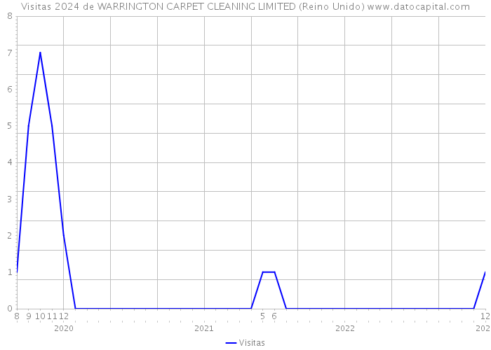 Visitas 2024 de WARRINGTON CARPET CLEANING LIMITED (Reino Unido) 
