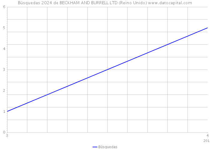 Búsquedas 2024 de BECKHAM AND BURRELL LTD (Reino Unido) 