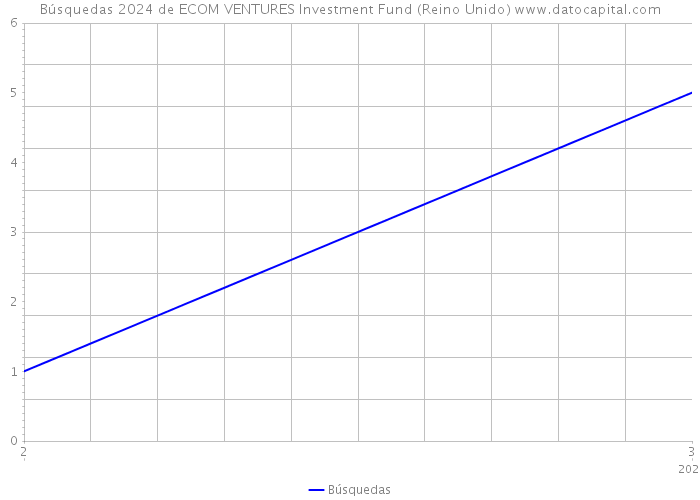 Búsquedas 2024 de ECOM VENTURES Investment Fund (Reino Unido) 