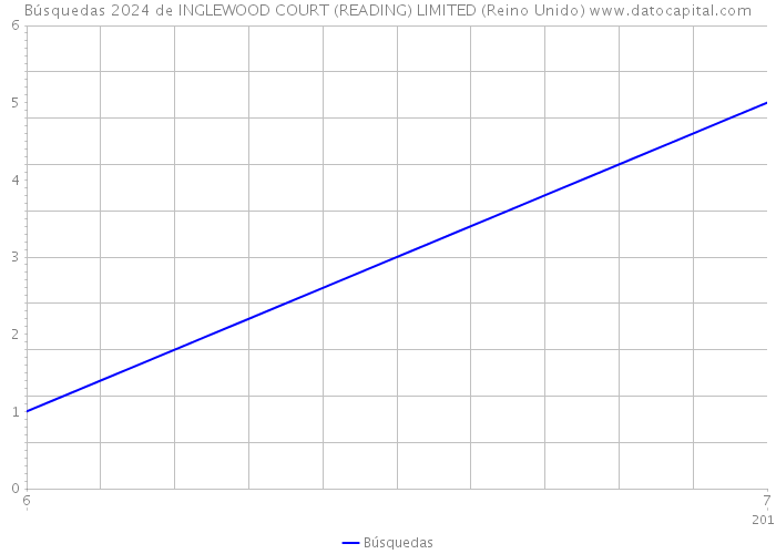 Búsquedas 2024 de INGLEWOOD COURT (READING) LIMITED (Reino Unido) 