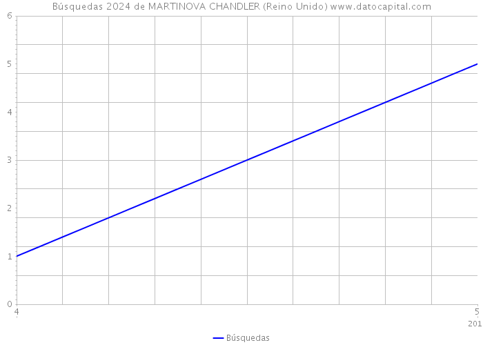 Búsquedas 2024 de MARTINOVA CHANDLER (Reino Unido) 