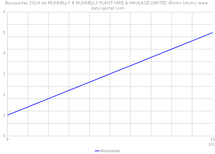 Búsquedas 2024 de MUNNELLY & MUNNELLY PLANT HIRE & HAULAGE LIMITED (Reino Unido) 