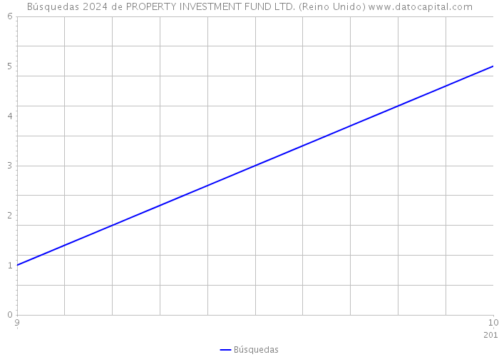 Búsquedas 2024 de PROPERTY INVESTMENT FUND LTD. (Reino Unido) 