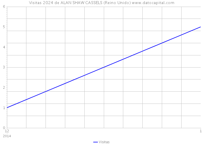 Visitas 2024 de ALAN SHAW CASSELS (Reino Unido) 