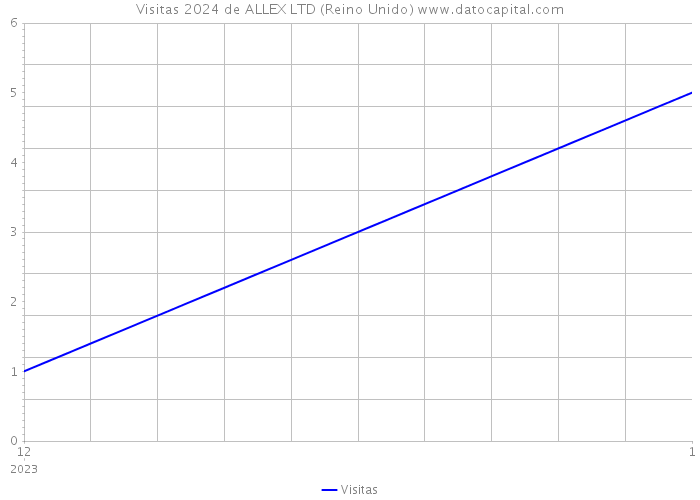 Visitas 2024 de ALLEX LTD (Reino Unido) 