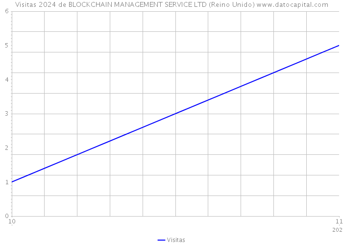 Visitas 2024 de BLOCKCHAIN MANAGEMENT SERVICE LTD (Reino Unido) 