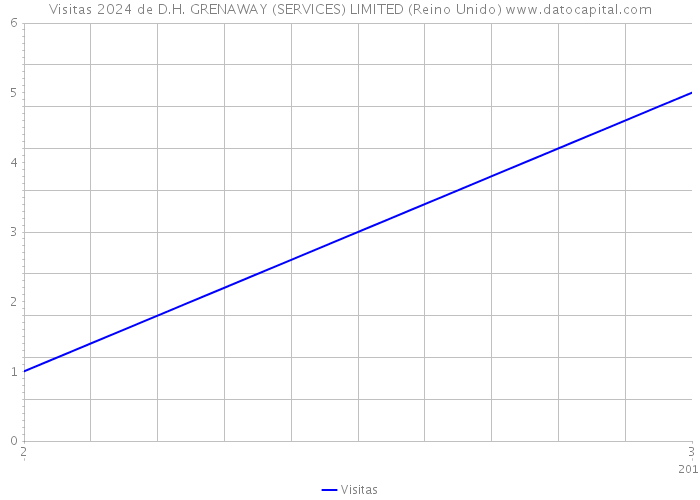 Visitas 2024 de D.H. GRENAWAY (SERVICES) LIMITED (Reino Unido) 