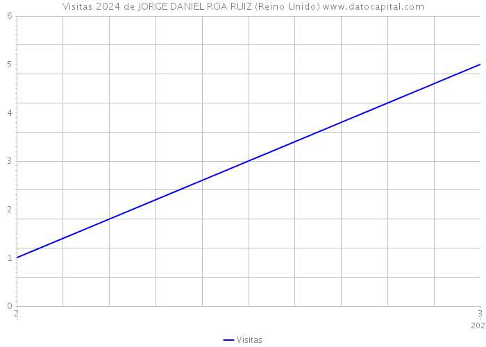 Visitas 2024 de JORGE DANIEL ROA RUIZ (Reino Unido) 