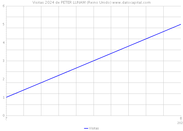 Visitas 2024 de PETER LUNAM (Reino Unido) 