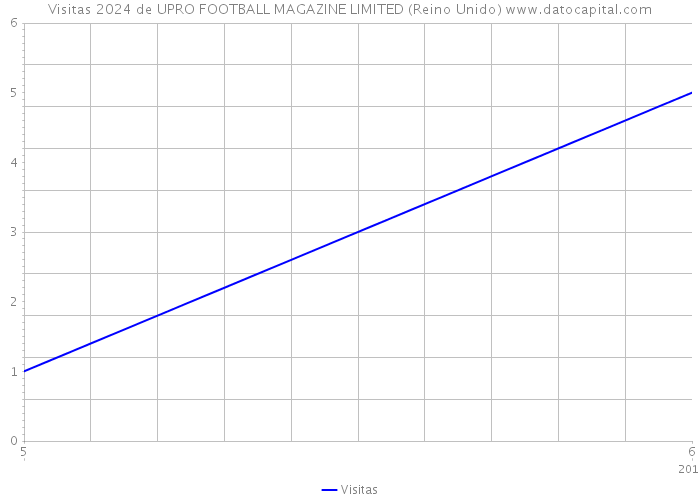 Visitas 2024 de UPRO FOOTBALL MAGAZINE LIMITED (Reino Unido) 