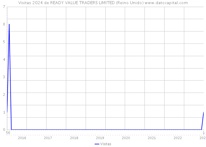 Visitas 2024 de READY VALUE TRADERS LIMITED (Reino Unido) 