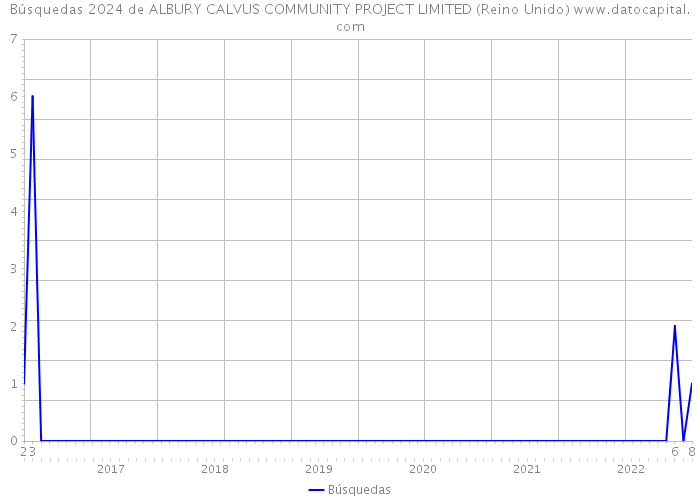 Búsquedas 2024 de ALBURY CALVUS COMMUNITY PROJECT LIMITED (Reino Unido) 