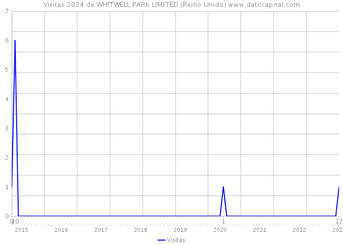 Visitas 2024 de WHITWELL PARK LIMITED (Reino Unido) 