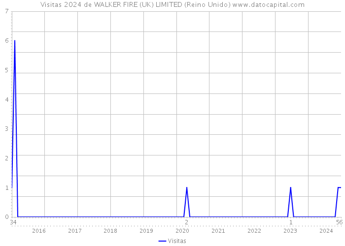 Visitas 2024 de WALKER FIRE (UK) LIMITED (Reino Unido) 