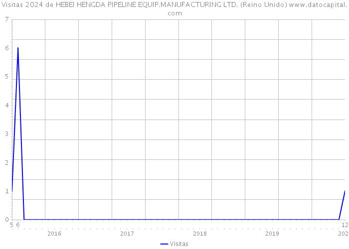 Visitas 2024 de HEBEI HENGDA PIPELINE EQUIP.MANUFACTURING LTD. (Reino Unido) 
