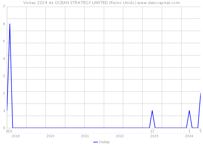 Visitas 2024 de OCEAN STRATEGY LIMITED (Reino Unido) 