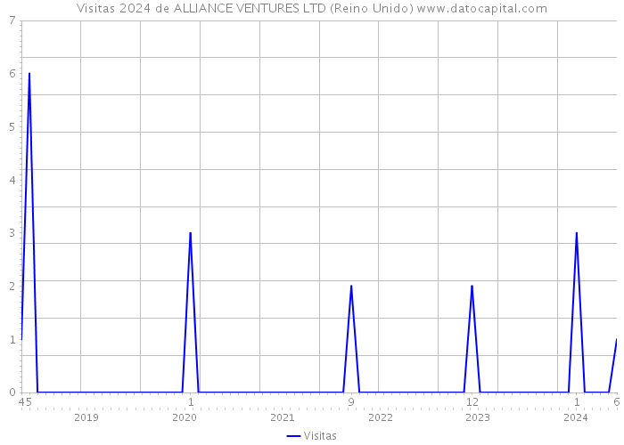 Visitas 2024 de ALLIANCE VENTURES LTD (Reino Unido) 