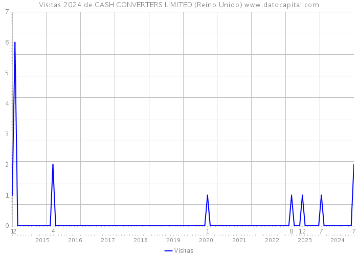 Visitas 2024 de CASH CONVERTERS LIMITED (Reino Unido) 