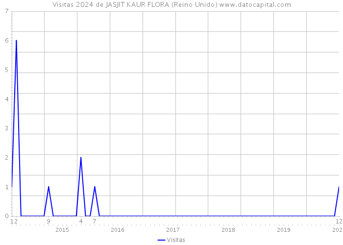 Visitas 2024 de JASJIT KAUR FLORA (Reino Unido) 