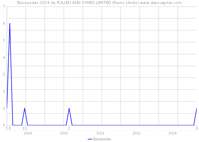 Búsquedas 2024 de PULLEN AND SYMES LIMITED (Reino Unido) 