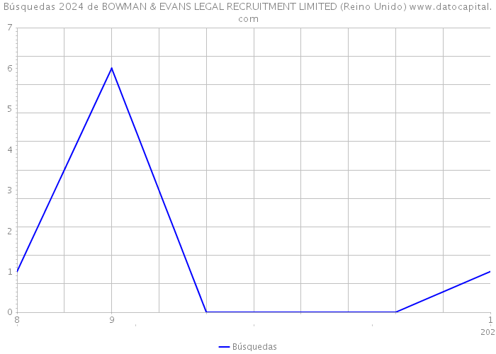 Búsquedas 2024 de BOWMAN & EVANS LEGAL RECRUITMENT LIMITED (Reino Unido) 