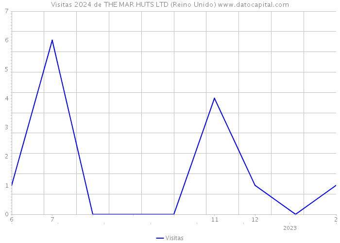 Visitas 2024 de THE MAR HUTS LTD (Reino Unido) 