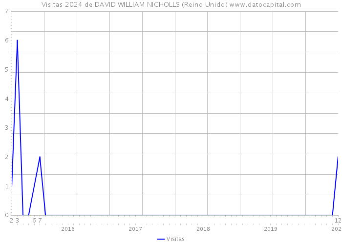 Visitas 2024 de DAVID WILLIAM NICHOLLS (Reino Unido) 