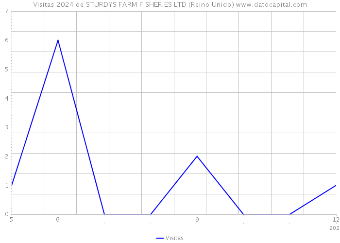 Visitas 2024 de STURDYS FARM FISHERIES LTD (Reino Unido) 