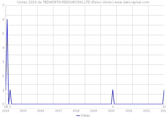 Visitas 2024 de TEDWORTH RESOURCING LTD (Reino Unido) 