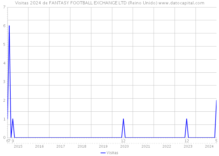 Visitas 2024 de FANTASY FOOTBALL EXCHANGE LTD (Reino Unido) 