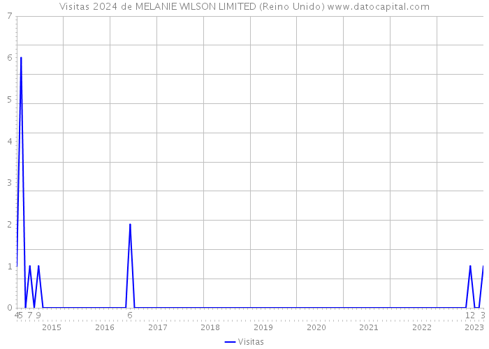Visitas 2024 de MELANIE WILSON LIMITED (Reino Unido) 