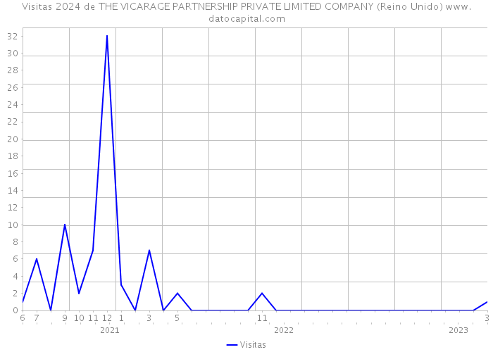 Visitas 2024 de THE VICARAGE PARTNERSHIP PRIVATE LIMITED COMPANY (Reino Unido) 