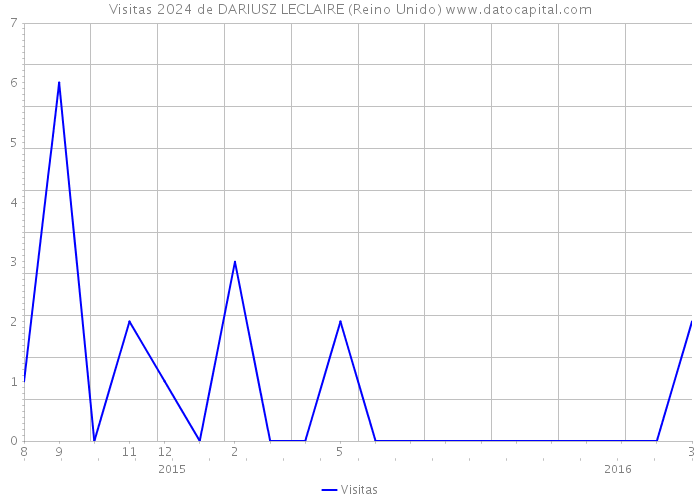 Visitas 2024 de DARIUSZ LECLAIRE (Reino Unido) 