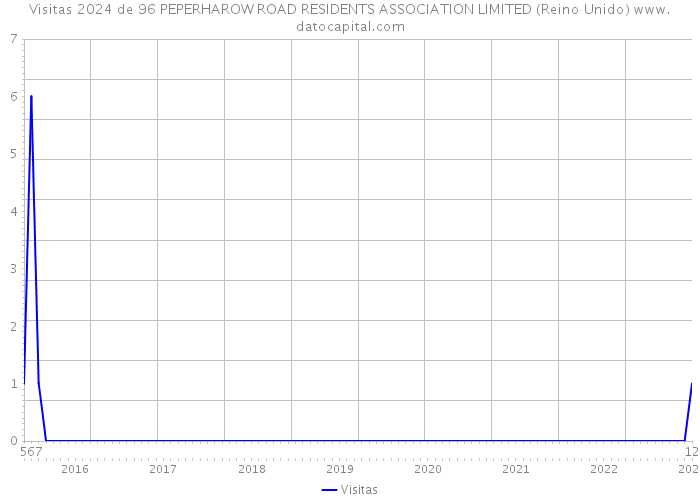 Visitas 2024 de 96 PEPERHAROW ROAD RESIDENTS ASSOCIATION LIMITED (Reino Unido) 