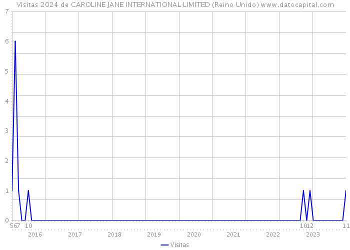 Visitas 2024 de CAROLINE JANE INTERNATIONAL LIMITED (Reino Unido) 