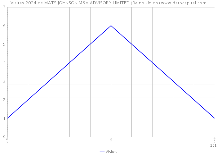 Visitas 2024 de MATS JOHNSON M&A ADVISORY LIMITED (Reino Unido) 