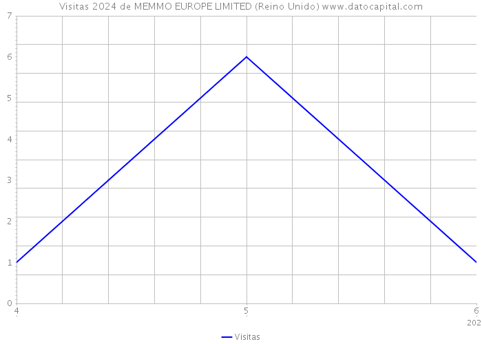 Visitas 2024 de MEMMO EUROPE LIMITED (Reino Unido) 