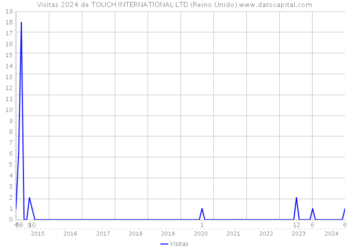 Visitas 2024 de TOUCH INTERNATIONAL LTD (Reino Unido) 