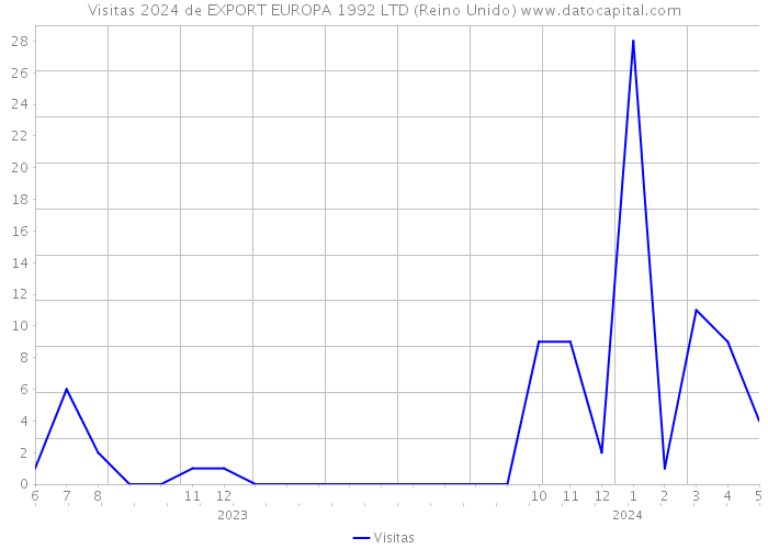 Visitas 2024 de EXPORT EUROPA 1992 LTD (Reino Unido) 