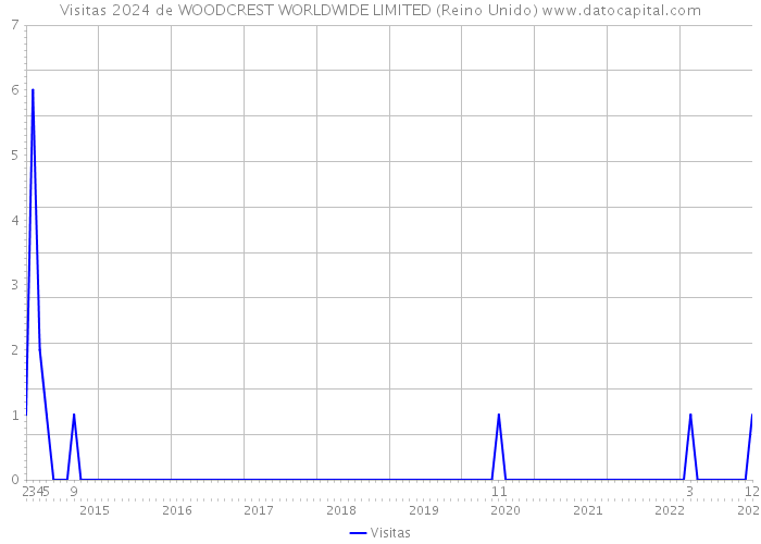 Visitas 2024 de WOODCREST WORLDWIDE LIMITED (Reino Unido) 