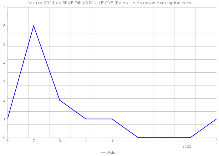 Visitas 2024 de BRAF DINAS DINLLE CYF (Reino Unido) 