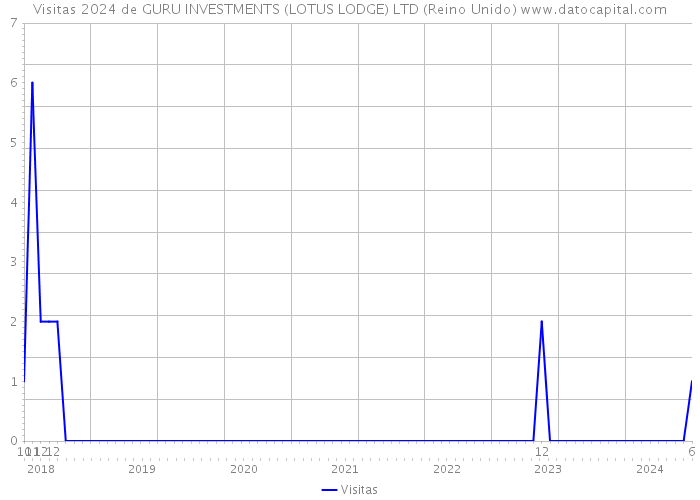 Visitas 2024 de GURU INVESTMENTS (LOTUS LODGE) LTD (Reino Unido) 