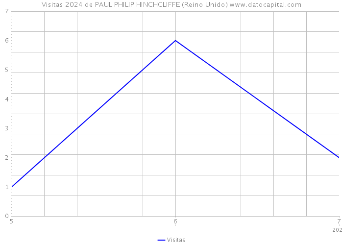 Visitas 2024 de PAUL PHILIP HINCHCLIFFE (Reino Unido) 