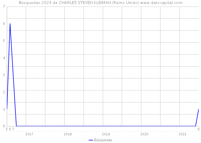 Búsquedas 2024 de CHARLES STEVEN KLEIMAN (Reino Unido) 